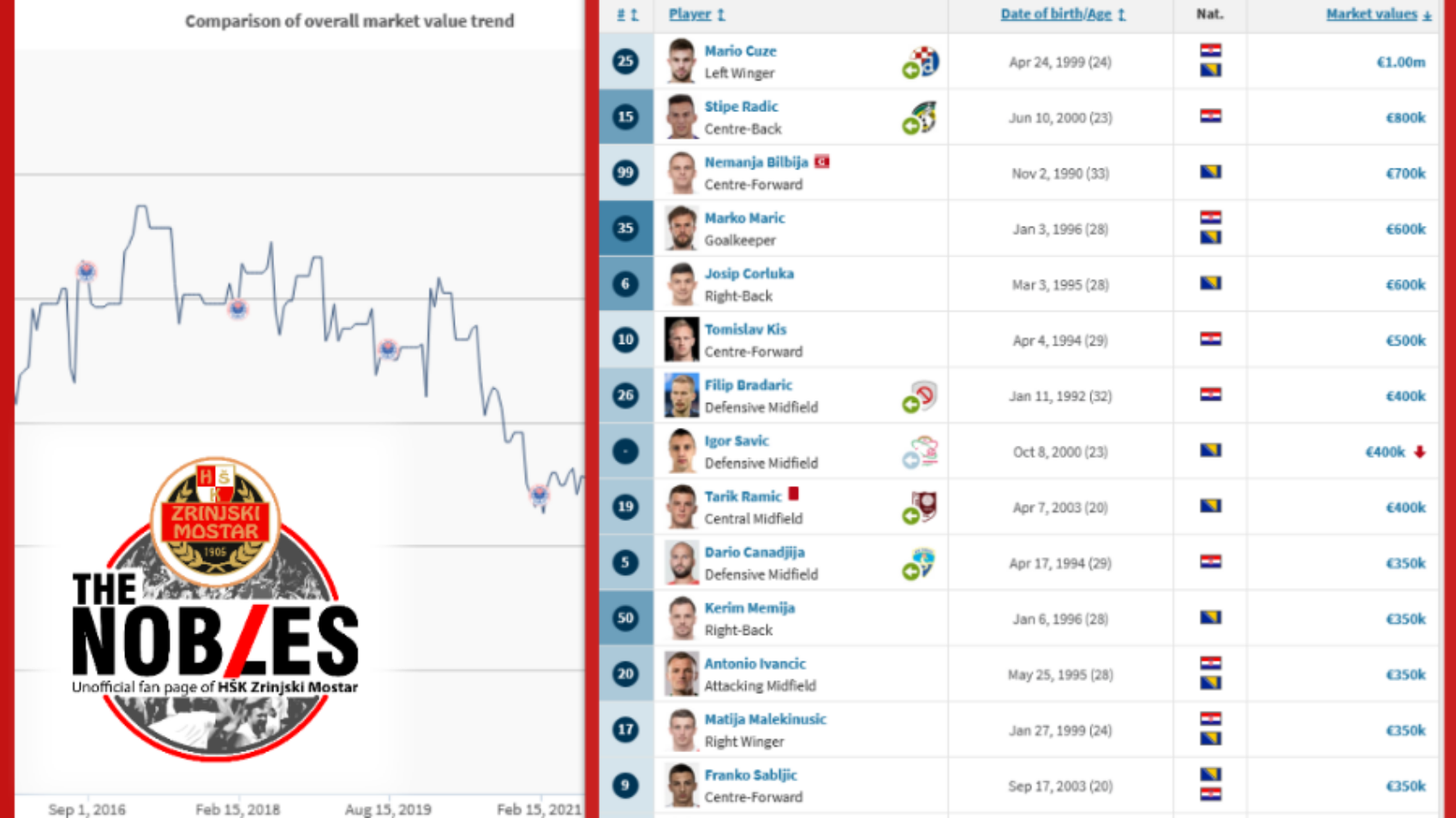 Foto: Screenshot Transfermarket.de